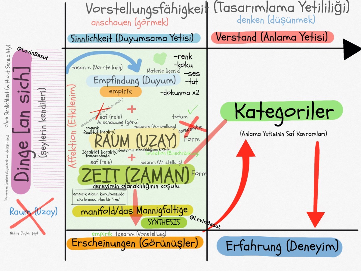 Kant, KrV (Saf Aklın Eleştirisi) Transzendental Estetik § 1, 2 ve 3:  Uzay (Raum) Üzerine | § Ders&nbsp;4