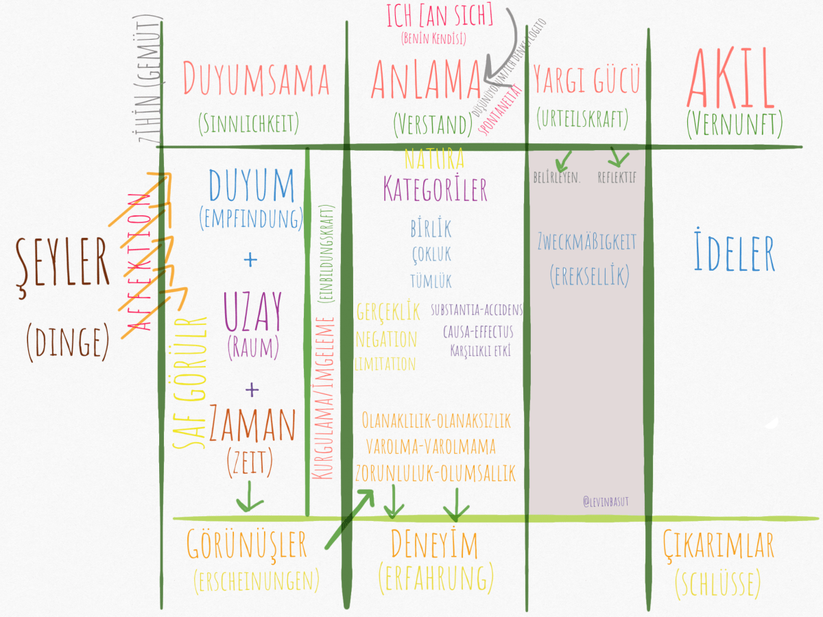 Kant, KrV (Saf Aklın Eleştirisi) Giriş (B) | § 1. Ders: Tasarımlama-Yetililiği Olarak&nbsp;Zihin