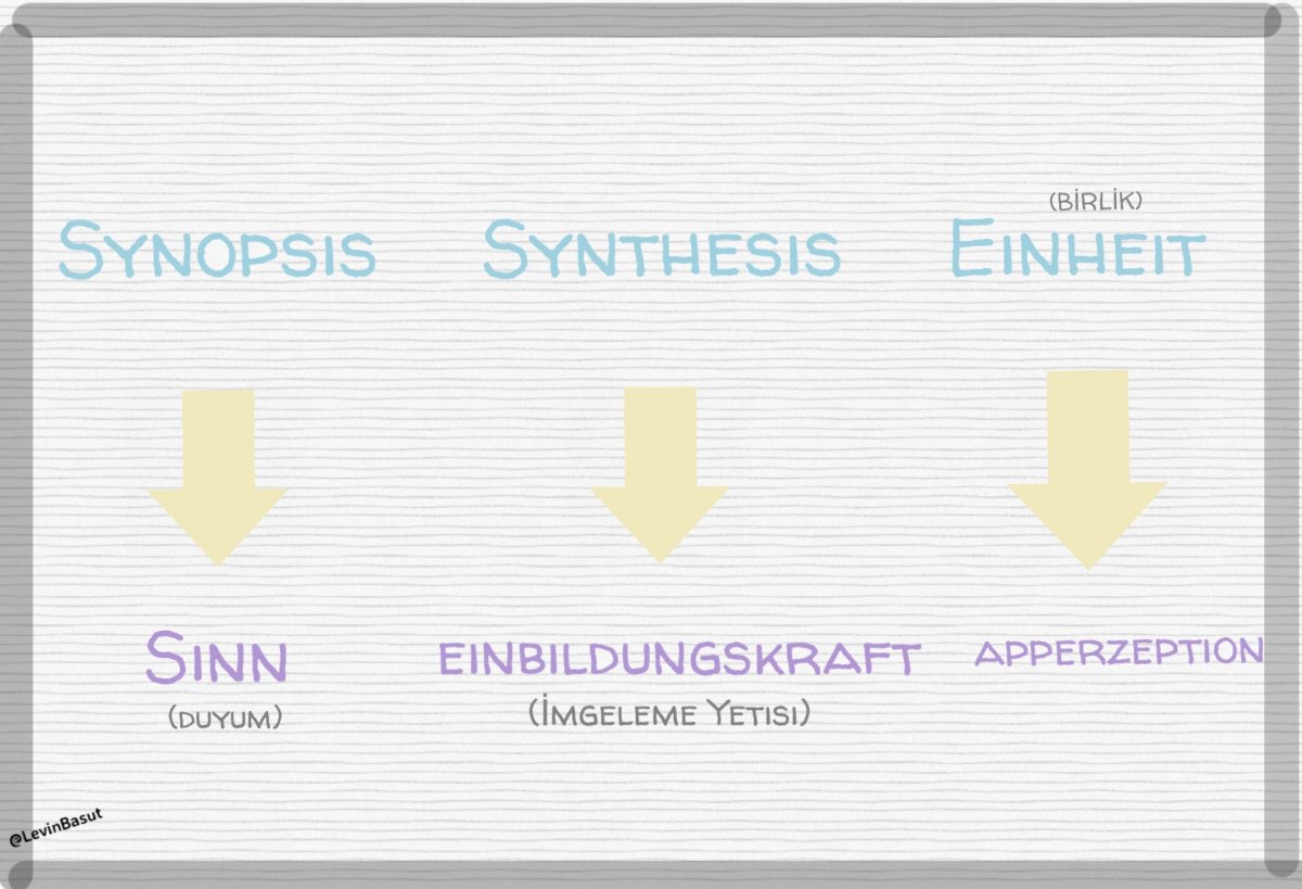 Kant, KrV (Saf Aklın Eleştirisi) Transzendental Analytik II, I, §13-§14 | Transzendental Deduktion’a Geçiş | Ders&nbsp;11