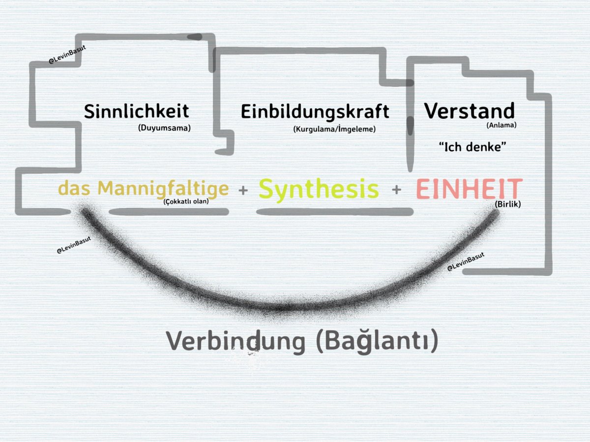 Kant, KrV (Saf Aklın Eleştirisi) “Kategorilerin Transzendental Deduktion’u” § 15, 16, 17 | Ders&nbsp;12